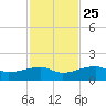 Northeast shore tide chart for Monday, November 25, 2024