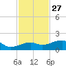 Northeast shore tide chart for Wednesday, November 27, 2024