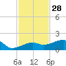 Northeast shore tide chart for Thursday, November 28, 2024