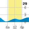 Northeast shore tide chart for Friday, November 29, 2024
