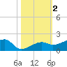 Northeast shore tide chart for Saturday, November 2, 2024