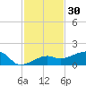 Northeast shore tide chart for Saturday, November 30, 2024