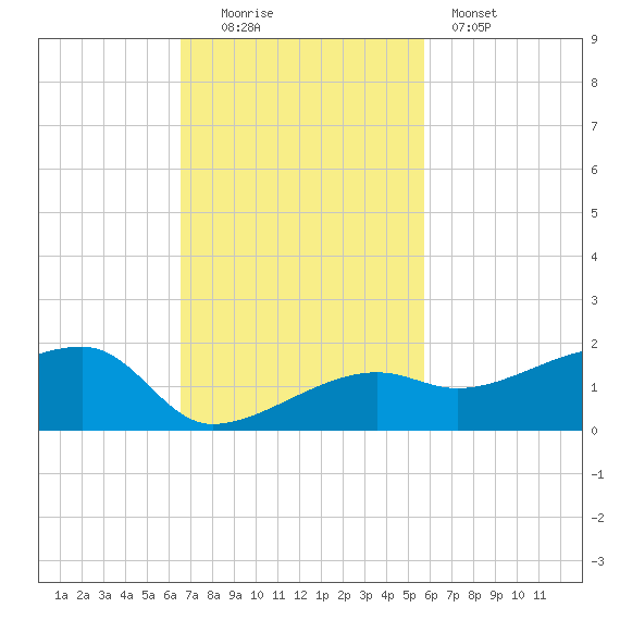 Northeast shore tide chart for Sunday, November 3, 2024