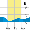 Northeast shore tide chart for Sunday, November 3, 2024
