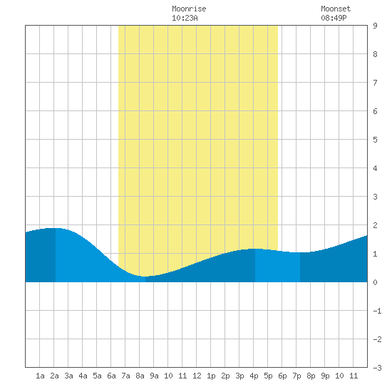 Northeast shore tide chart for Tuesday, November 5, 2024