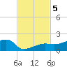 Northeast shore tide chart for Tuesday, November 5, 2024