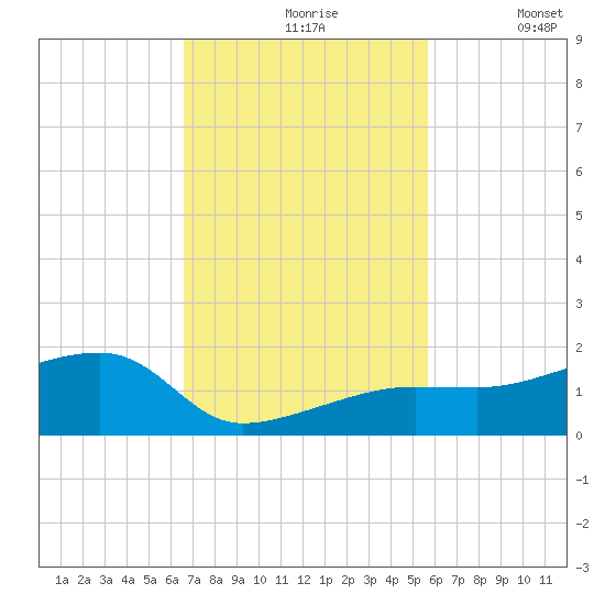 Northeast shore tide chart for Wednesday, November 6, 2024