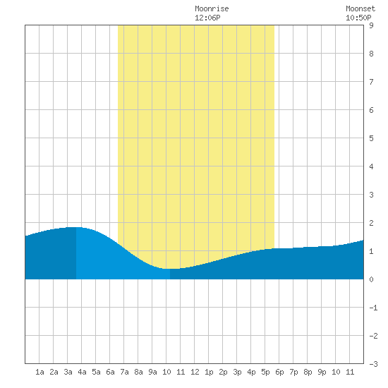 Northeast shore tide chart for Thursday, November 7, 2024