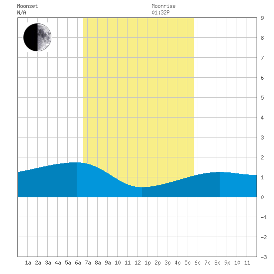 Northeast shore tide chart for Saturday, November 9, 2024