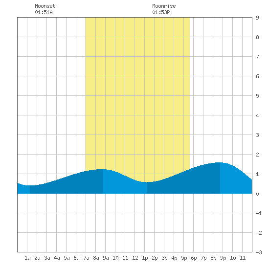Northeast shore tide chart for Tuesday, December 10, 2024