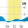 Northeast shore tide chart for Monday, December 16, 2024