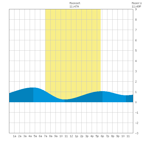 Northeast shore tide chart for Saturday, December 21, 2024