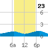 Northeast shore tide chart for Monday, December 23, 2024