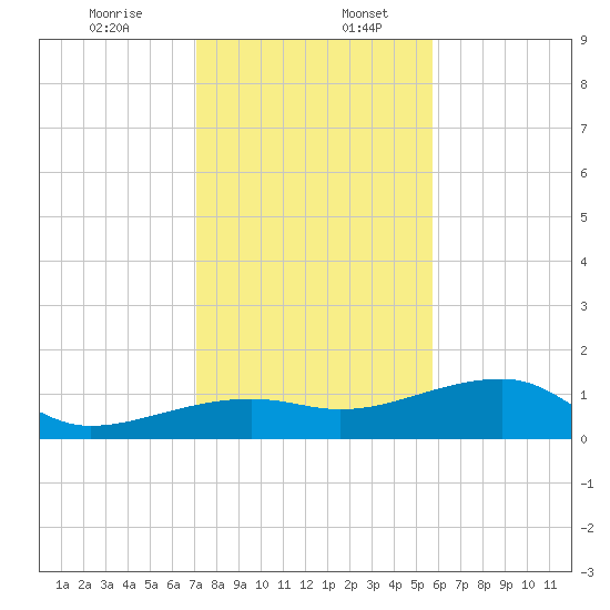 Northeast shore tide chart for Wednesday, December 25, 2024