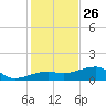 Northeast shore tide chart for Thursday, December 26, 2024