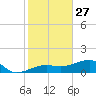 Northeast shore tide chart for Friday, December 27, 2024