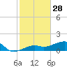 Northeast shore tide chart for Saturday, December 28, 2024