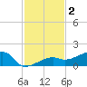 Northeast shore tide chart for Monday, December 2, 2024