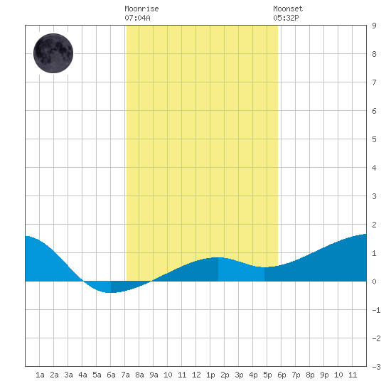 Northeast shore tide chart for Monday, December 30, 2024