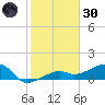 Northeast shore tide chart for Monday, December 30, 2024