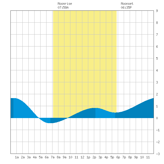 Northeast shore tide chart for Tuesday, December 31, 2024