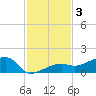 Northeast shore tide chart for Tuesday, December 3, 2024
