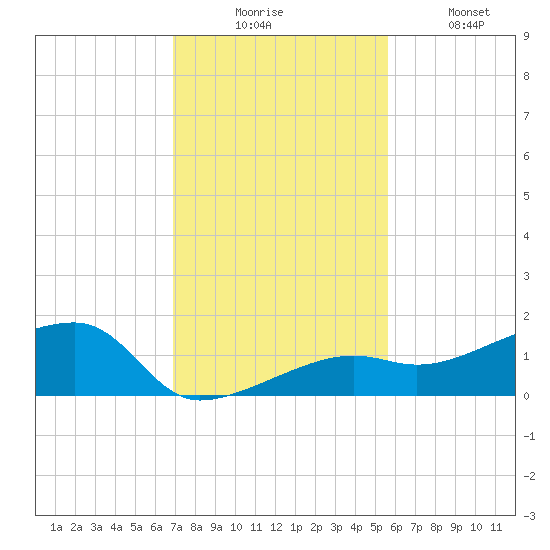 Northeast shore tide chart for Wednesday, December 4, 2024