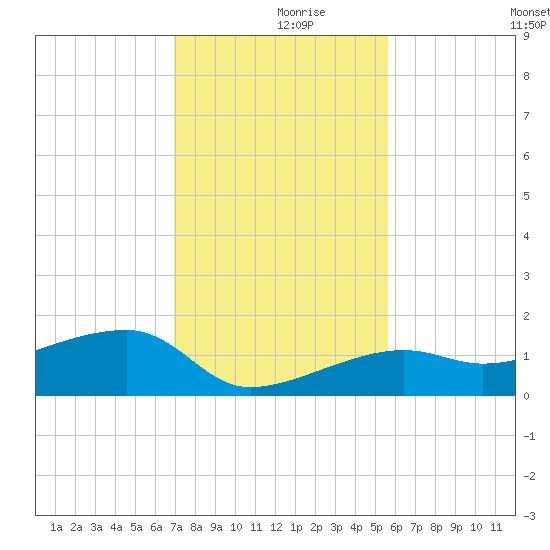 Northeast shore tide chart for Saturday, December 7, 2024