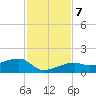 Northeast shore tide chart for Saturday, December 7, 2024