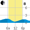 Northeast shore tide chart for Sunday, December 8, 2024