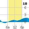 Northeast shore tide chart for Friday, January 10, 2025