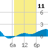 Northeast shore tide chart for Saturday, January 11, 2025