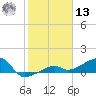 Northeast shore tide chart for Monday, January 13, 2025