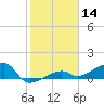 Northeast shore tide chart for Tuesday, January 14, 2025