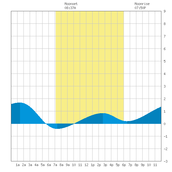 Northeast shore tide chart for Wednesday, January 15, 2025