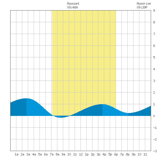 Northeast shore tide chart for Friday, January 17, 2025