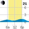 Northeast shore tide chart for Tuesday, January 21, 2025