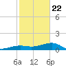 Northeast shore tide chart for Wednesday, January 22, 2025
