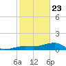 Northeast shore tide chart for Thursday, January 23, 2025