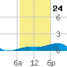 Northeast shore tide chart for Friday, January 24, 2025
