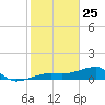 Northeast shore tide chart for Saturday, January 25, 2025