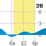 Northeast shore tide chart for Tuesday, January 28, 2025