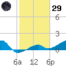 Northeast shore tide chart for Wednesday, January 29, 2025