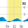 Northeast shore tide chart for Friday, January 31, 2025