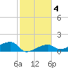 Northeast shore tide chart for Saturday, January 4, 2025