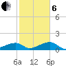 Northeast shore tide chart for Monday, January 6, 2025