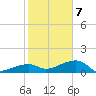 Northeast shore tide chart for Tuesday, January 7, 2025