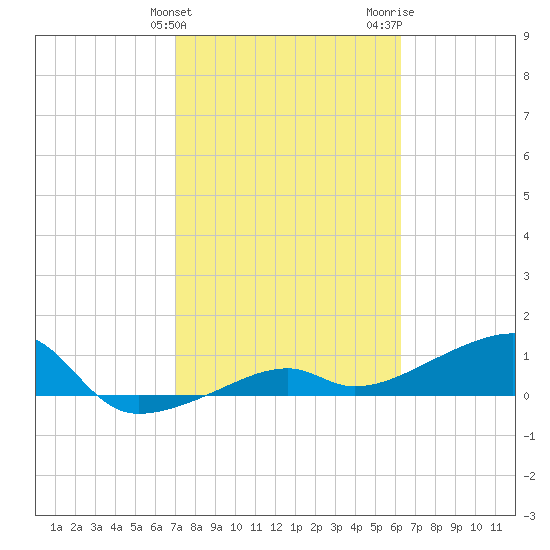 Northeast shore tide chart for Monday, February 10, 2025