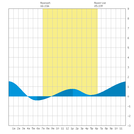 Northeast shore tide chart for Tuesday, February 11, 2025