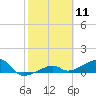 Northeast shore tide chart for Tuesday, February 11, 2025